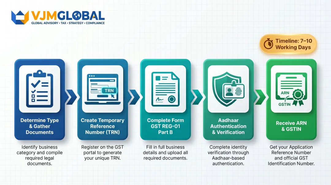 5-step GST registration process for foreign Singapore businesses in India