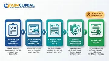 5-step GST registration process for foreign Singapore businesses in India