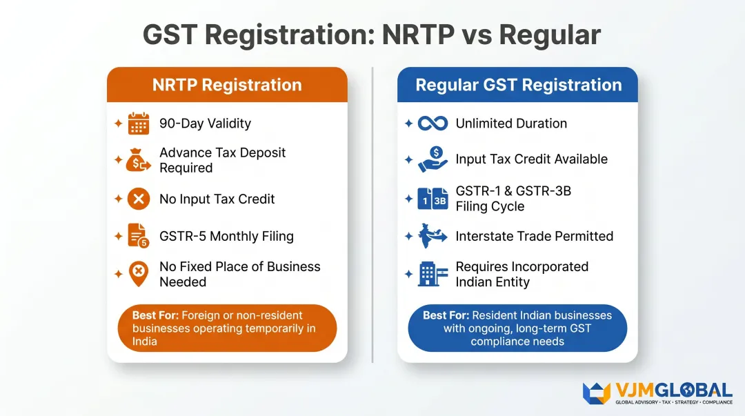 NRTP versus regular GST registration pathway comparison for Singapore businesses