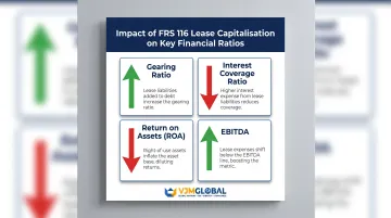Four key financial ratios impacted by FRS 116 lease capitalisation on balance sheet
