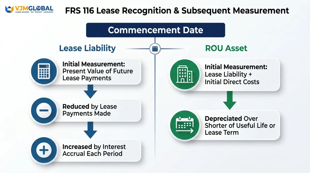 ROU asset and lease liability measurement process flow from commencement to depreciation