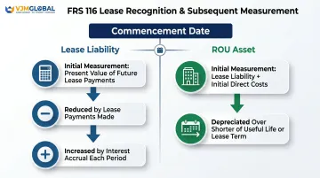 ROU asset and lease liability measurement process flow from commencement to depreciation
