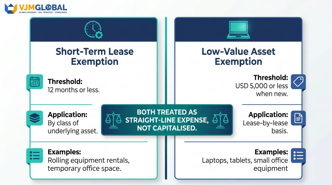 Short-term versus low-value lease exemption comparison table infographic FRS 116 Singapore