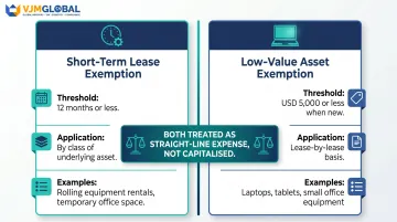 Short-term versus low-value lease exemption comparison table infographic FRS 116 Singapore