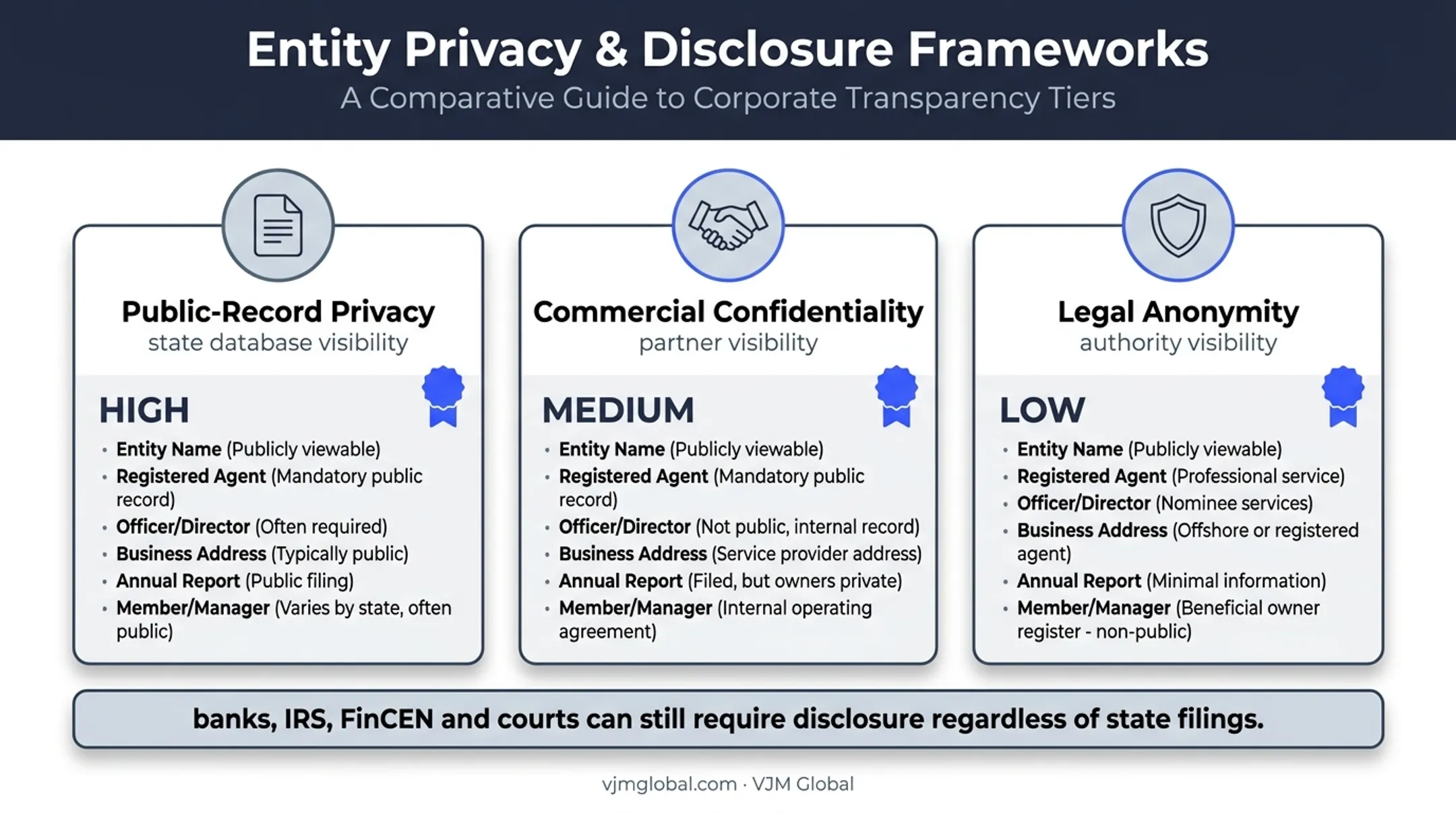 Three types of LLC privacy public record versus legal anonymity compared