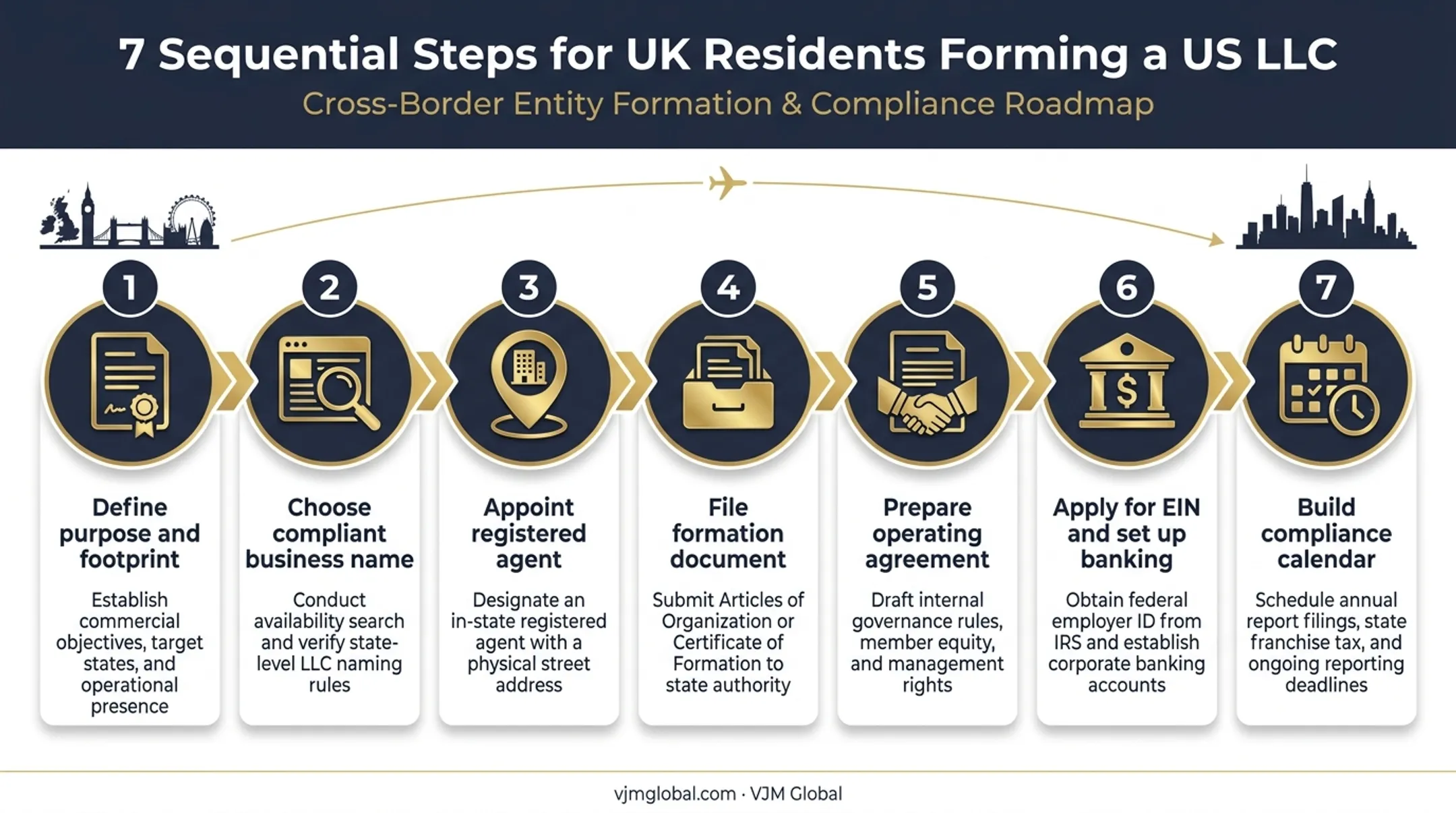 7-step process to form anonymous LLC remotely from the UK