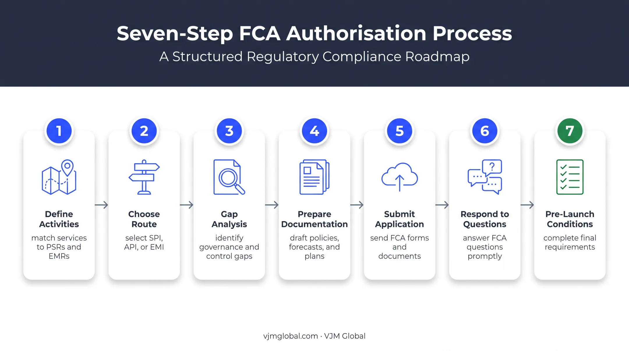 7-step UK PSP authorisation application journey