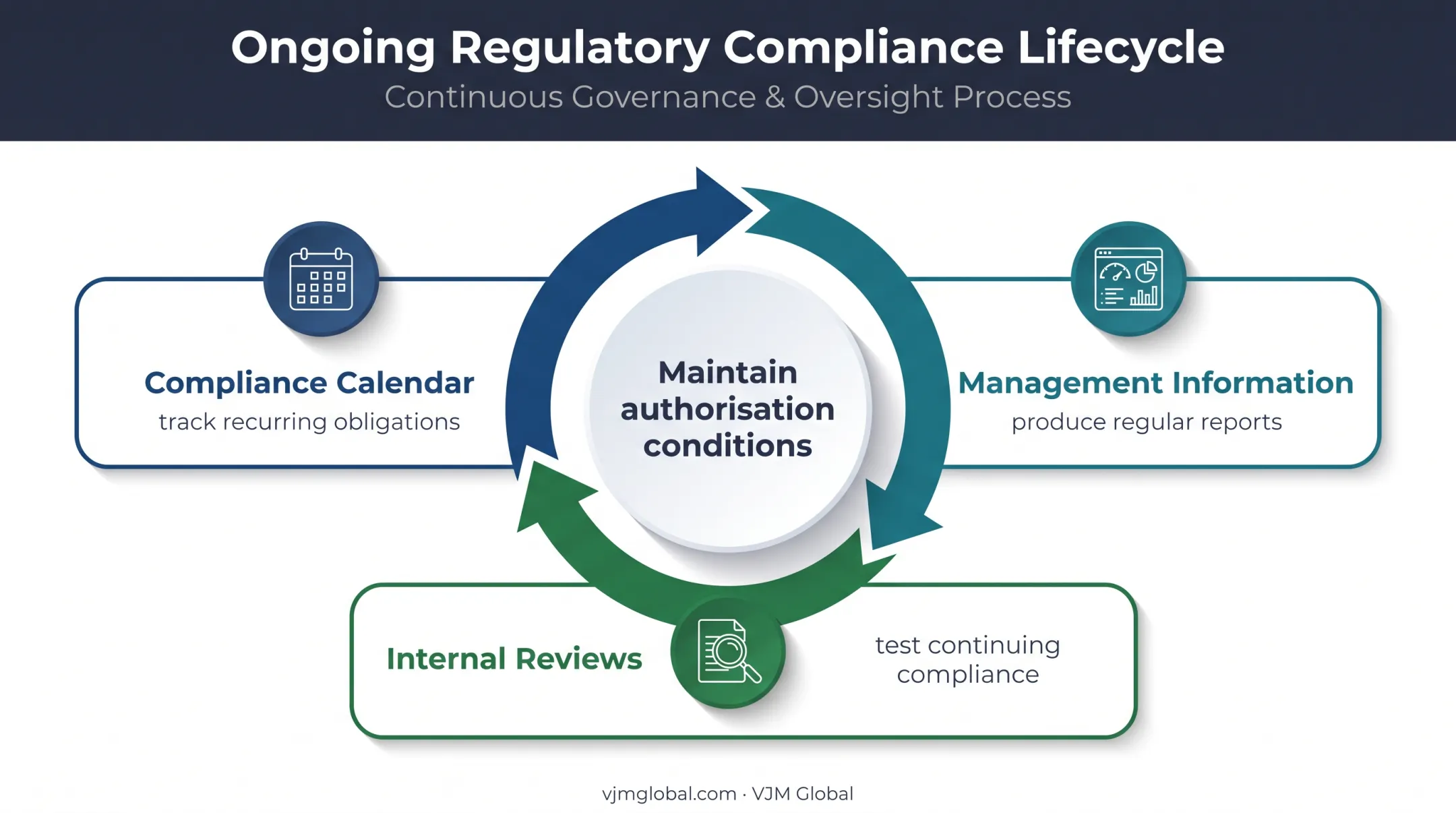 Three-part ongoing FCA compliance management framework