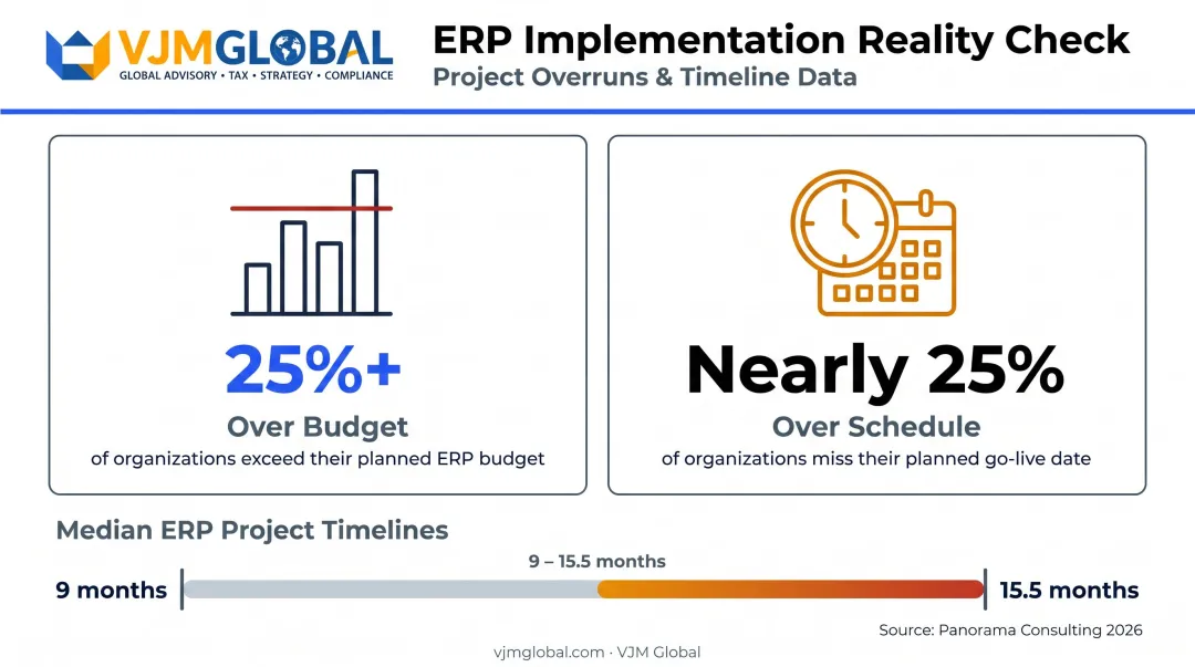 ERP project budget overrun and schedule delay statistics comparison infographic