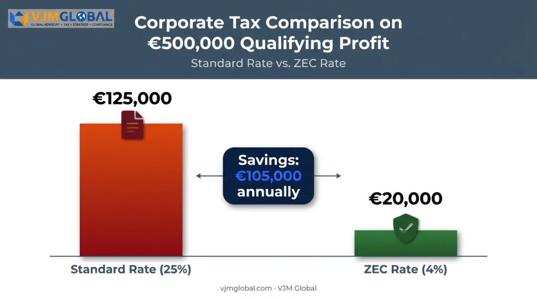 Standard 25 percent versus ZEC 4 percent corporate tax savings comparison