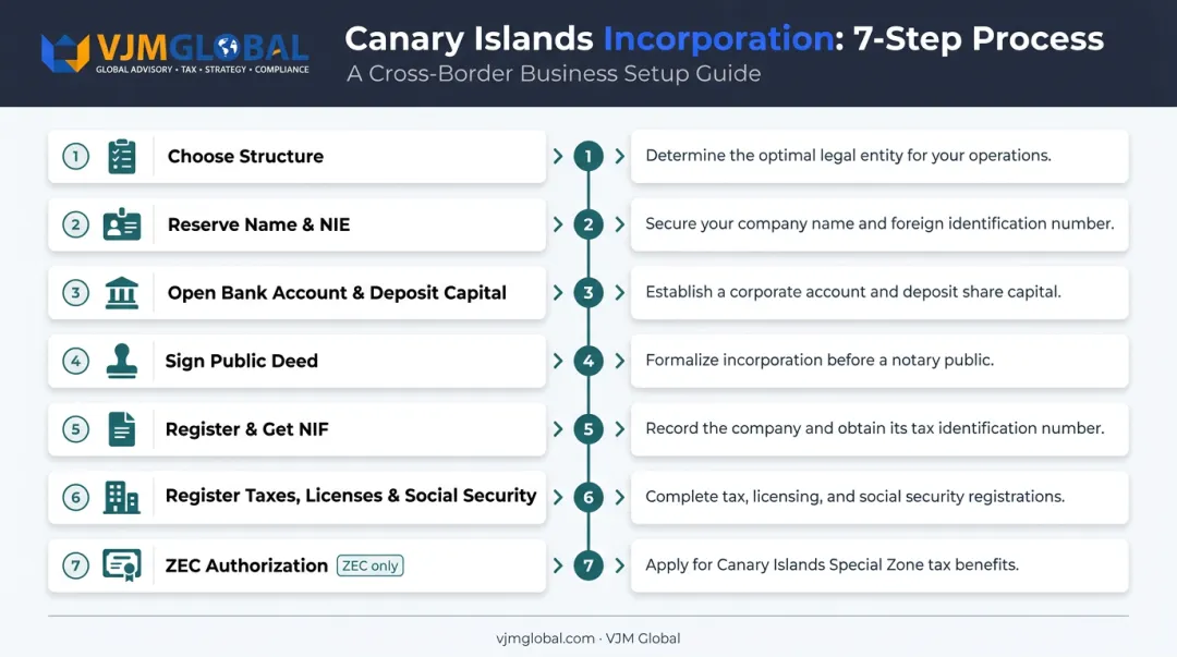 7-step Canary Islands company incorporation process flow diagram