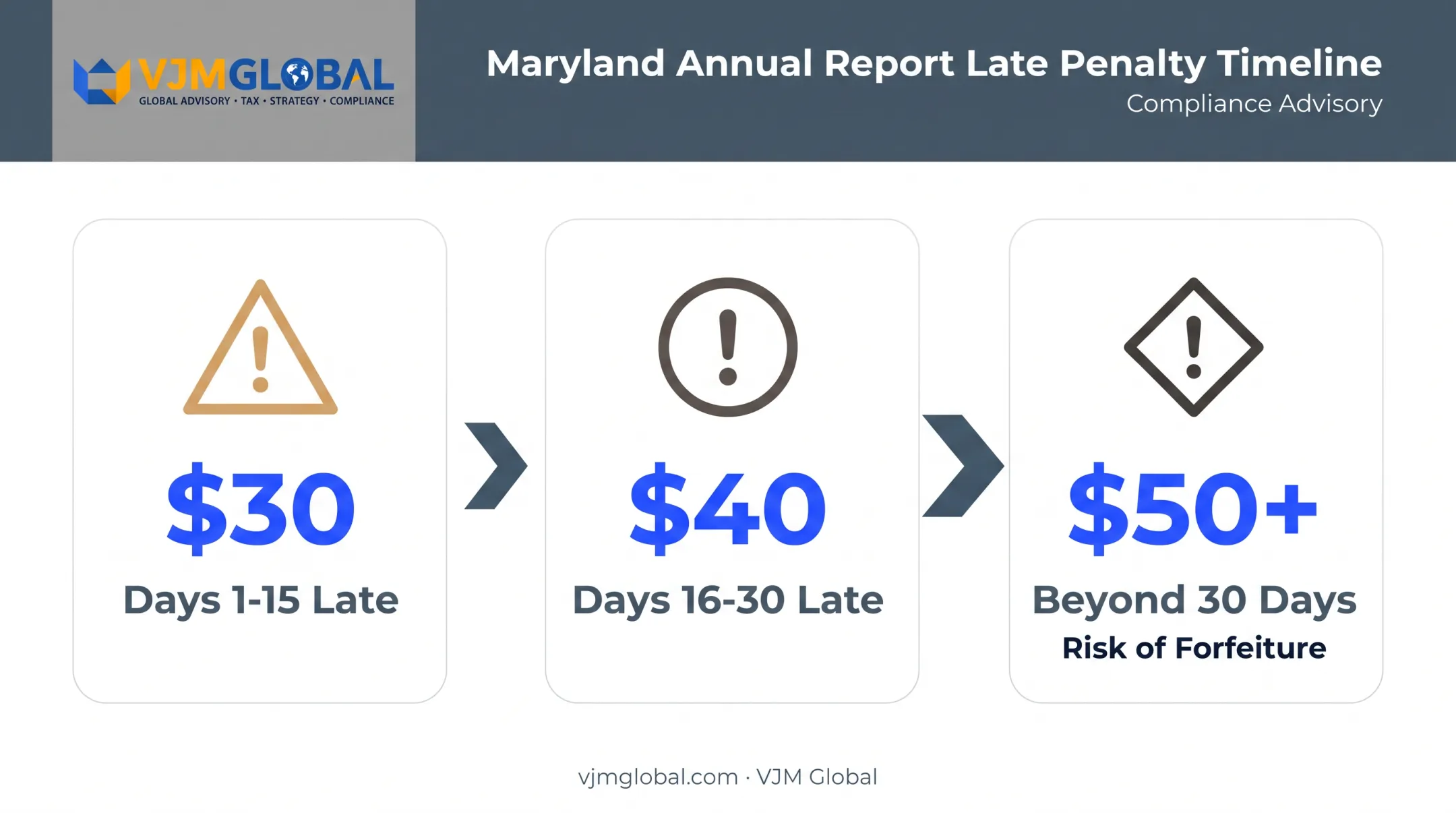 Maryland Annual Report late penalty escalation timeline by days overdue