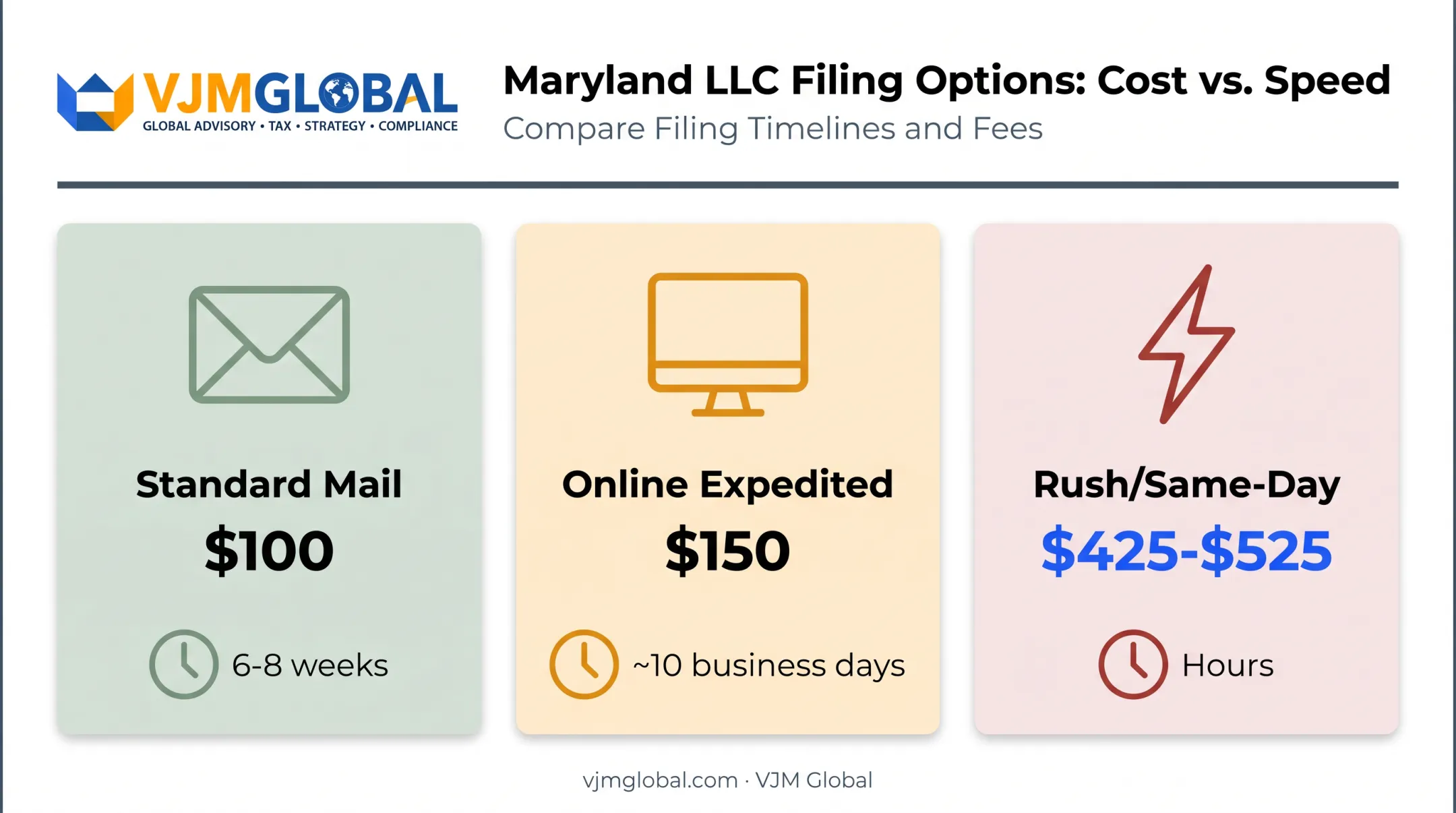 Maryland LLC filing cost comparison by processing speed and method