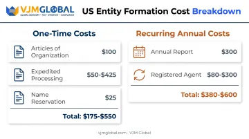 Maryland LLC one-time versus recurring annual cost breakdown chart