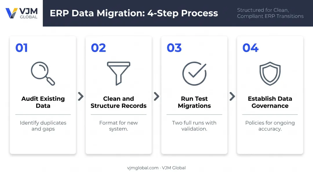4-step ERP data migration process from audit to governance policy setup