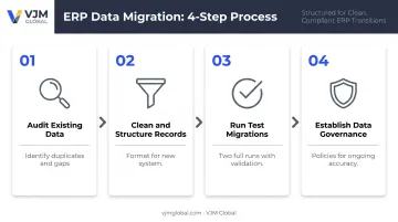 4-step ERP data migration process from audit to governance policy setup