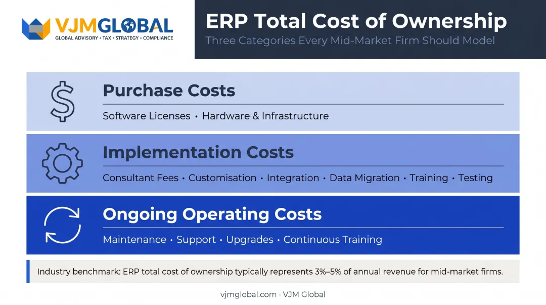 ERP total cost of ownership three-category breakdown purchase implementation and ongoing costs