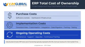 ERP total cost of ownership three-category breakdown purchase implementation and ongoing costs