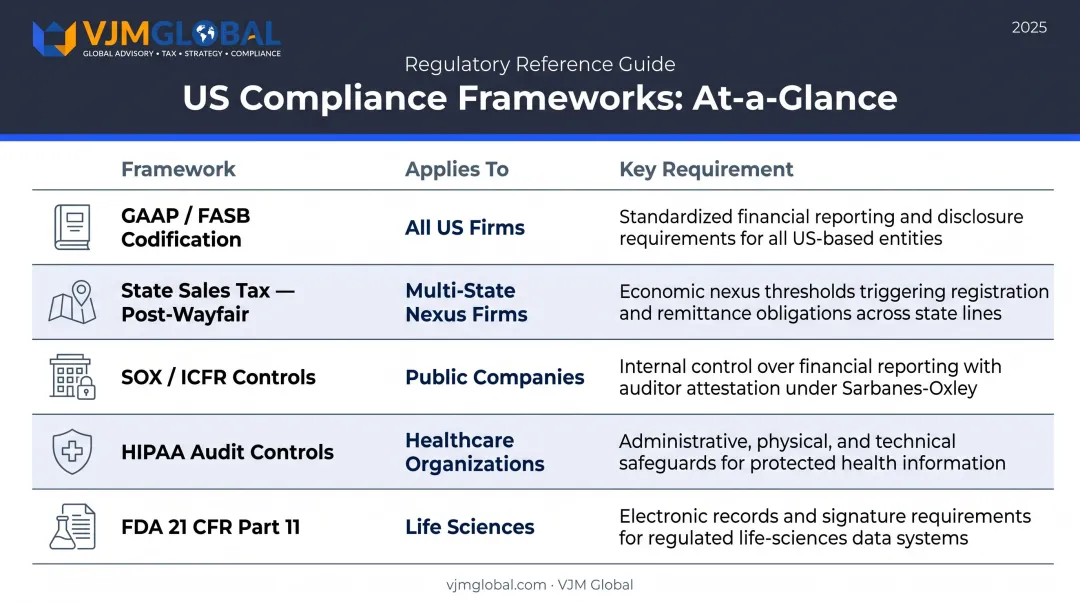 US ERP compliance requirements table covering GAAP SOX HIPAA and FDA regulations