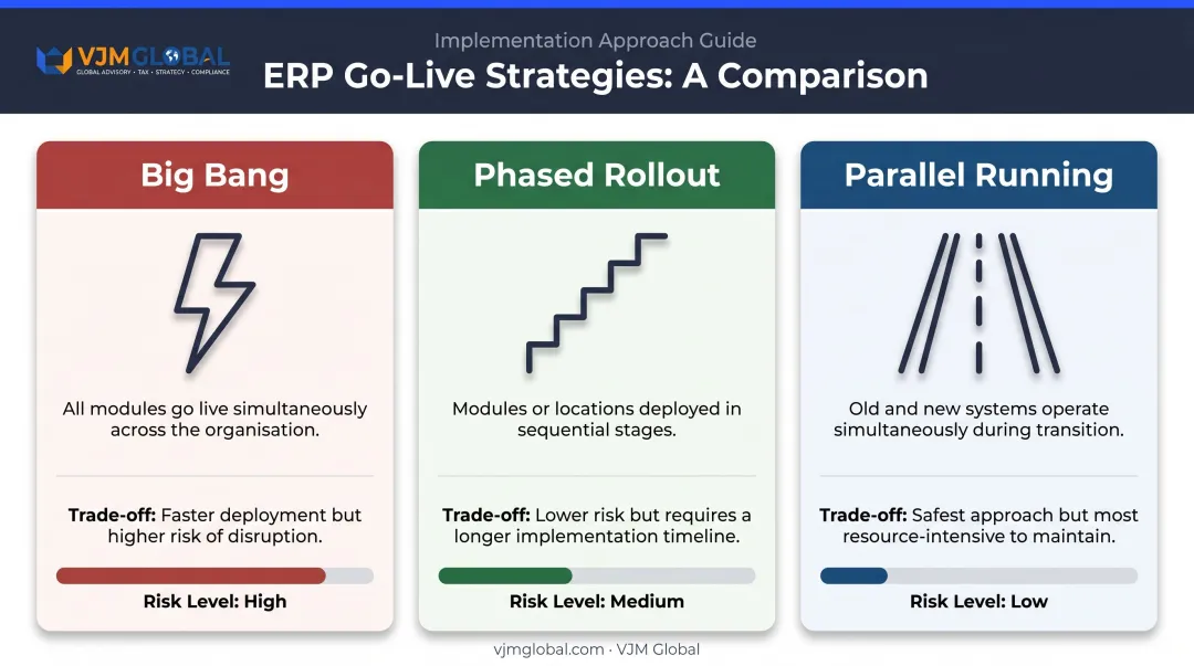 Three ERP go-live strategies comparison phased big bang and parallel running
