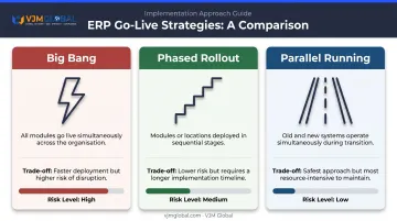 Three ERP go-live strategies comparison phased big bang and parallel running