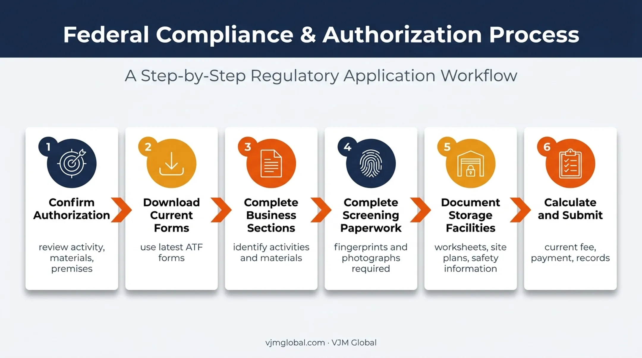 Six-step ATF explosives license application process flow