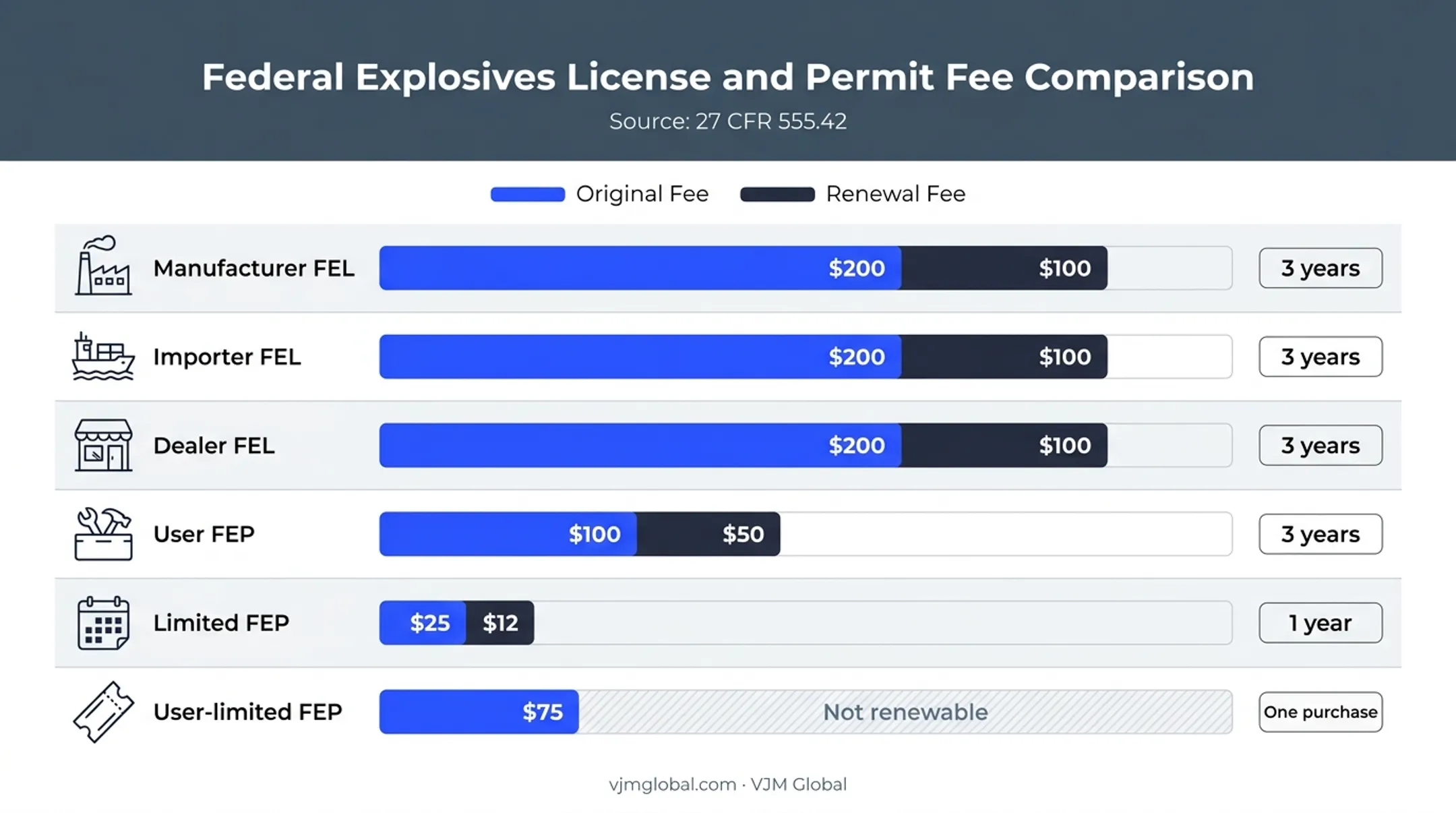 Federal explosives license fees and authorization terms comparison chart