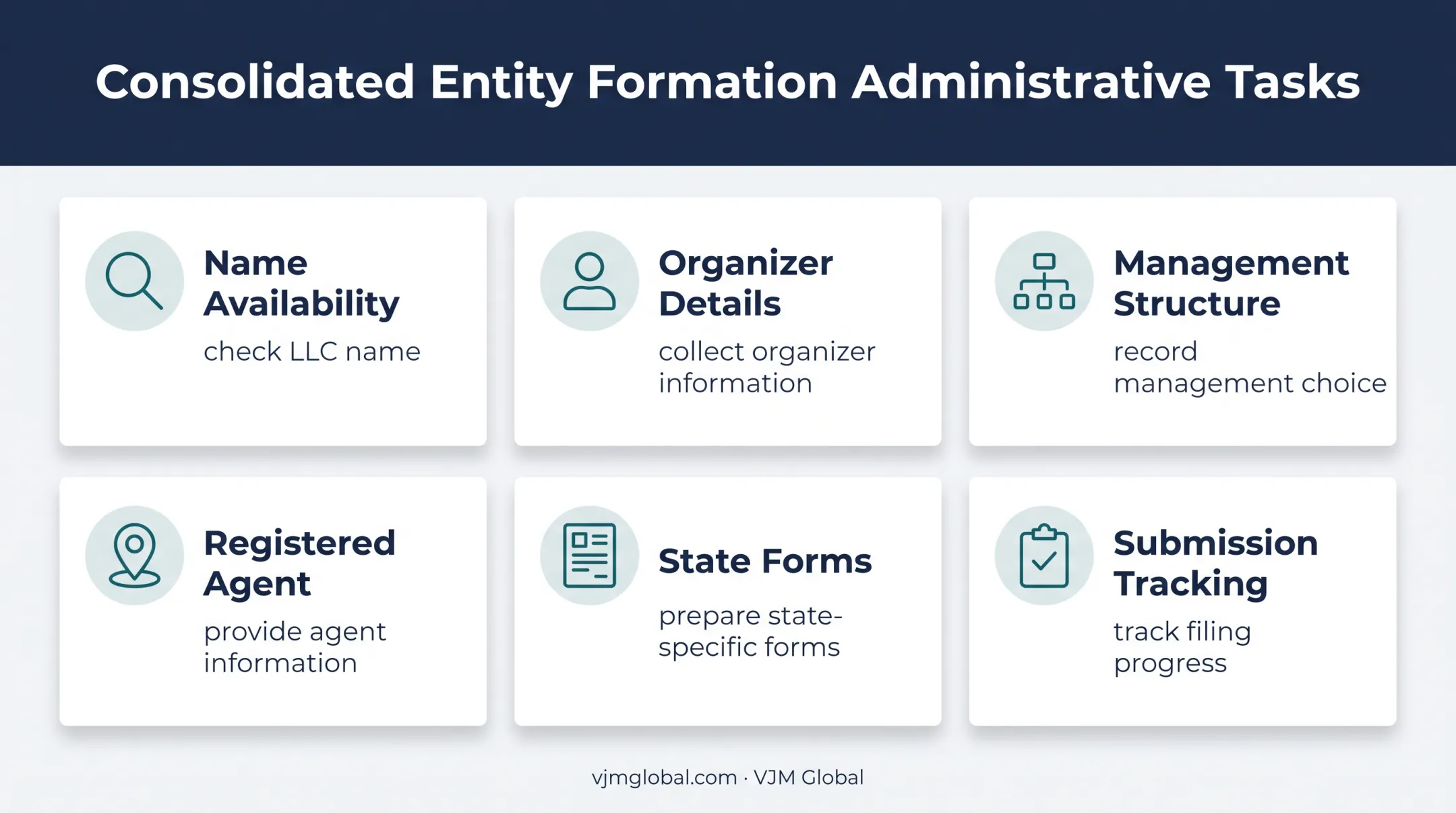 LLC formation service administrative coordination tasks infographic