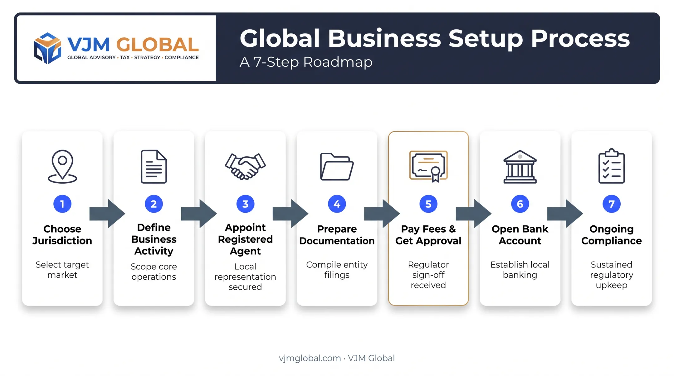 7-step process flow for setting up an offshore company in Abu Dhabi