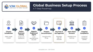 7-step process flow for setting up an offshore company in Abu Dhabi