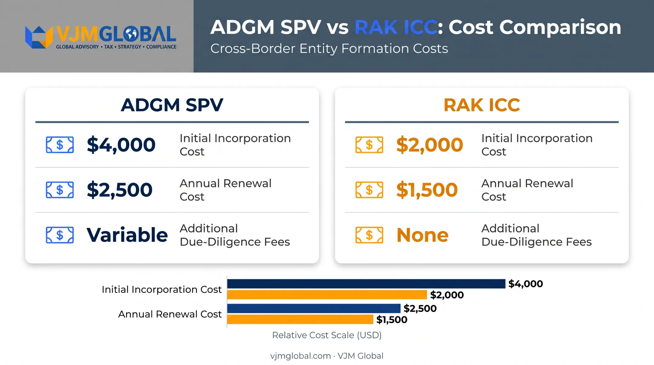 ADGM versus RAK ICC offshore company formation cost comparison