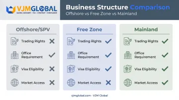 Offshore versus free zone versus mainland UAE company comparison chart