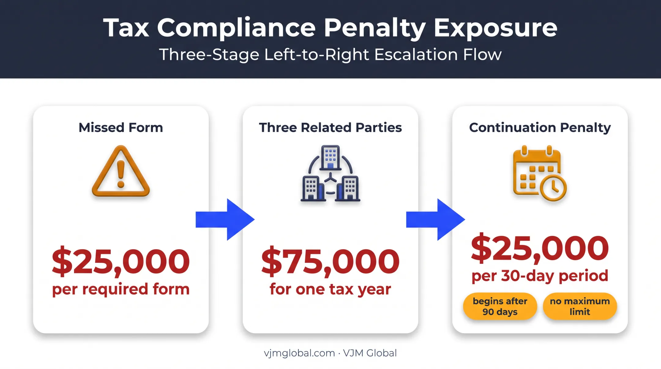 Form 5472 penalty escalation showing initial and continuation costs