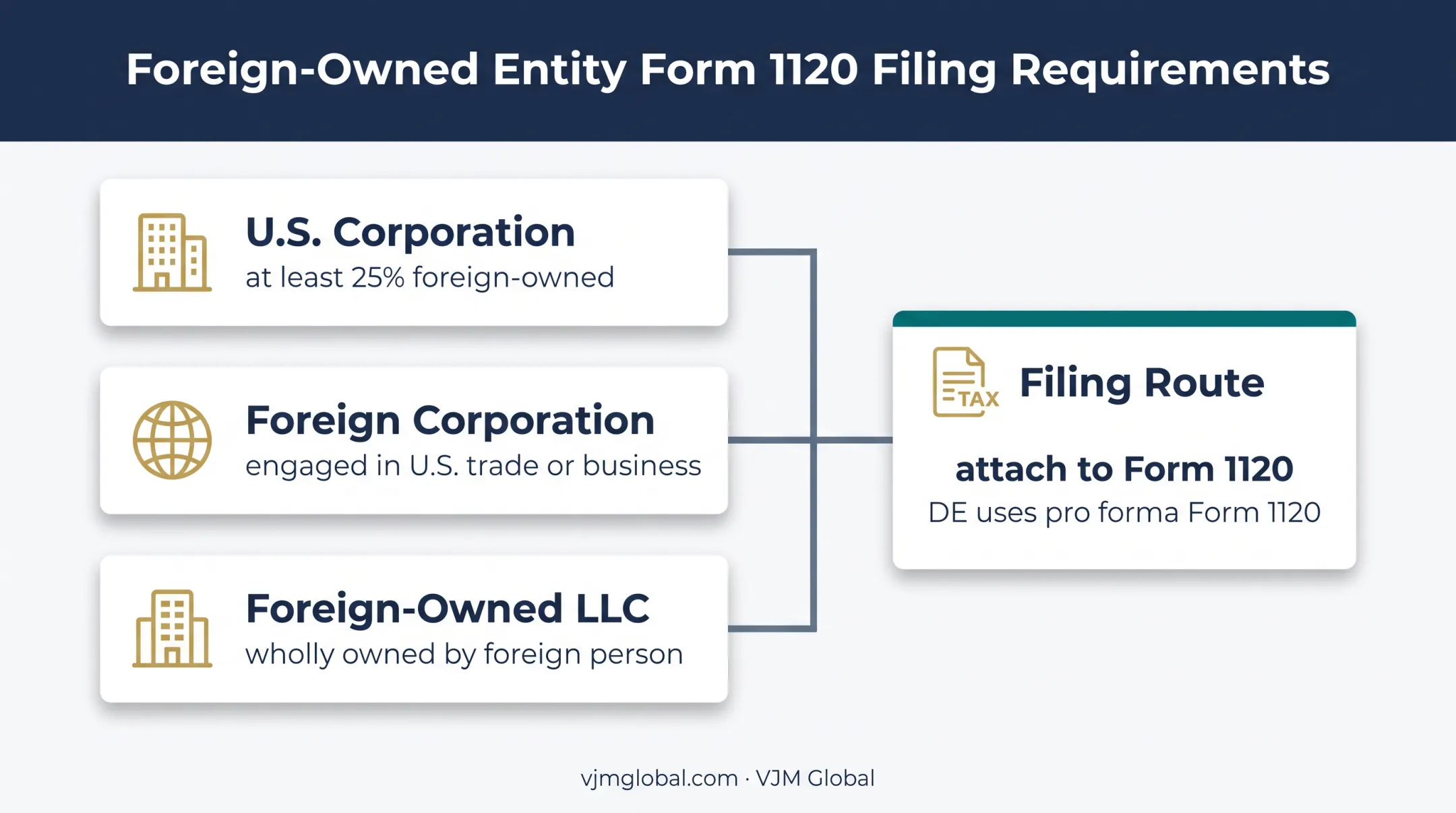 Form 5472 reporting corporation types and required filing routes