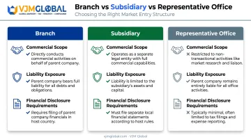 Branch versus subsidiary versus representative office comparison chart UK