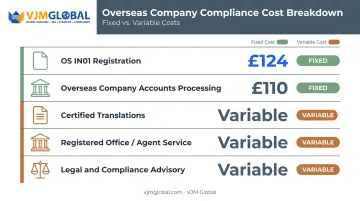 UK branch registration cost breakdown table with fees and services