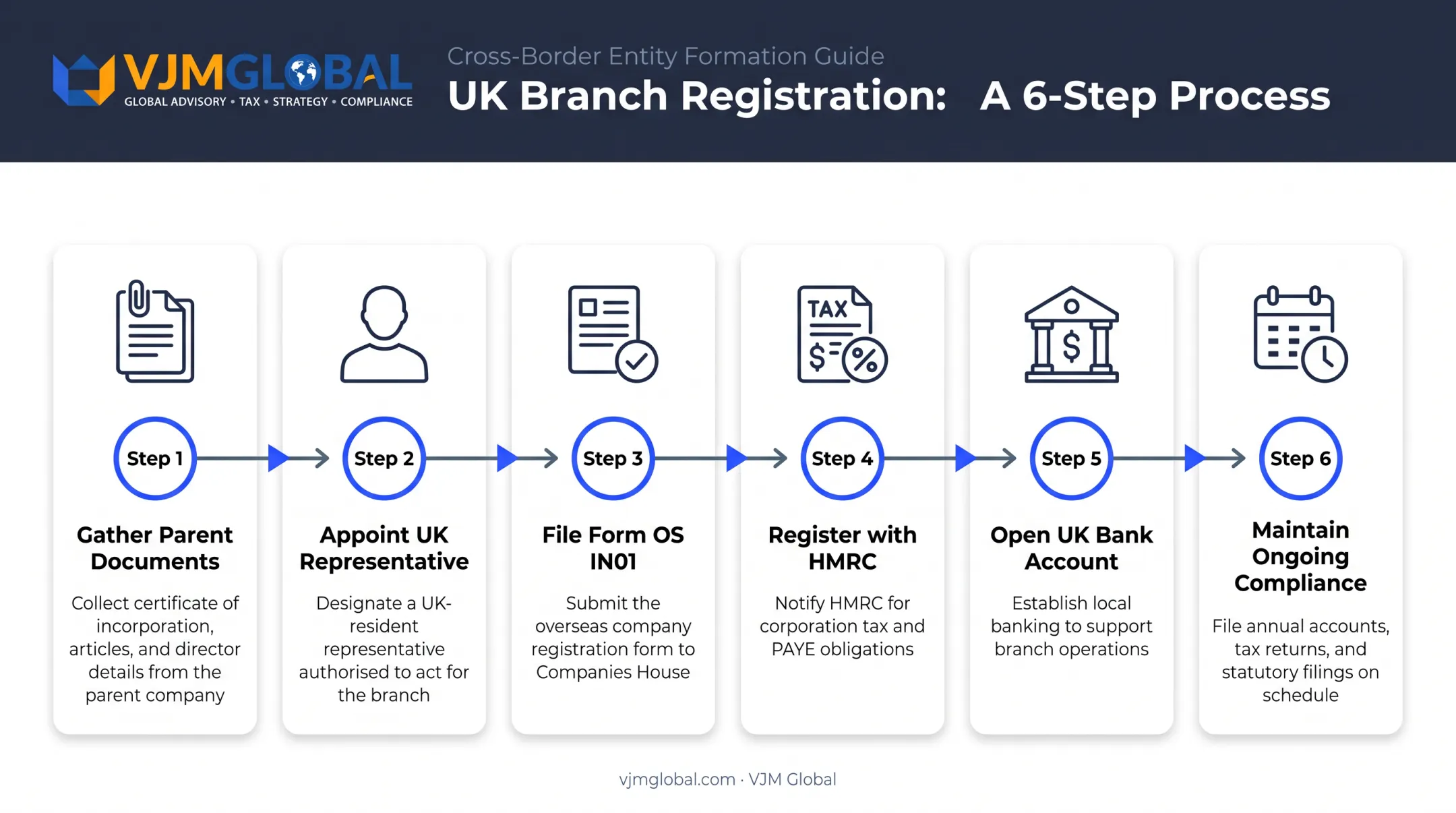 6-step UK branch registration process from documents to compliance