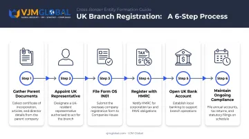 6-step UK branch registration process from documents to compliance