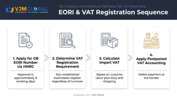 EORI number and VAT registration steps for UK customs clearance