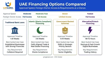 Comparison of four UAE business financing types for foreign owners