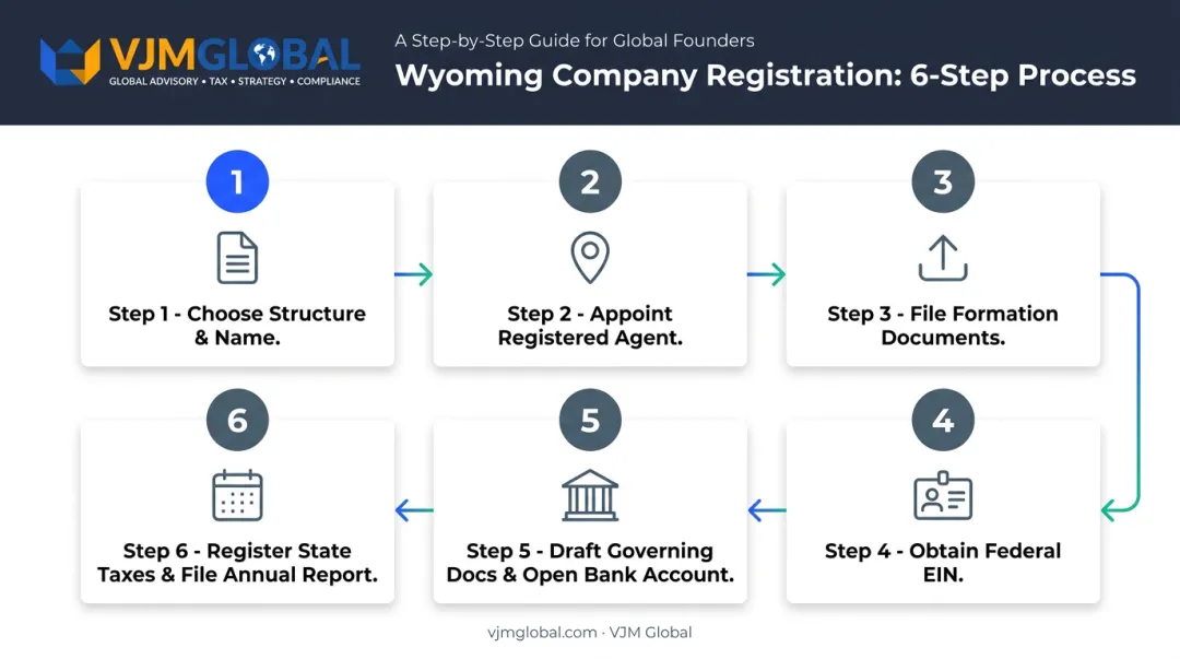 6-step Wyoming company registration process from name selection to annual report