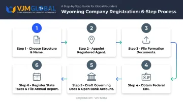 6-step Wyoming company registration process from name selection to annual report