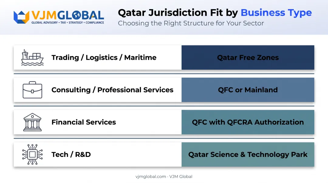 Qatar business jurisdiction fit chart by industry type