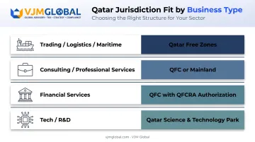 Qatar business jurisdiction fit chart by industry type