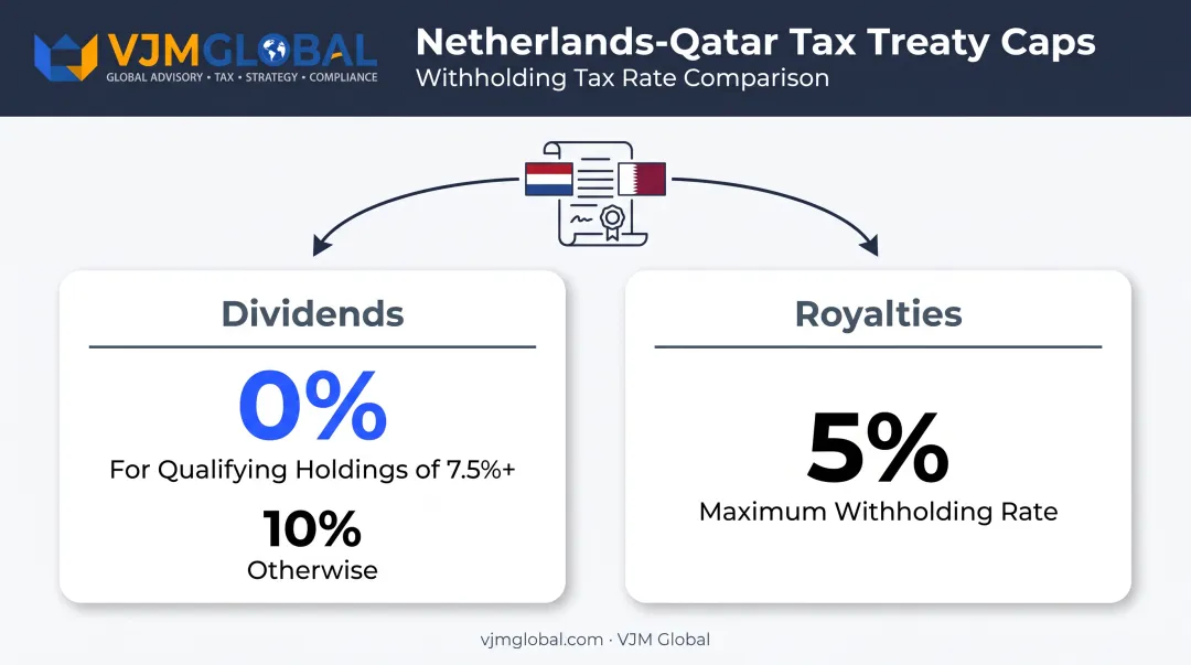 Netherlands Qatar tax treaty dividend and royalty rate breakdown