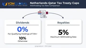 Netherlands Qatar tax treaty dividend and royalty rate breakdown