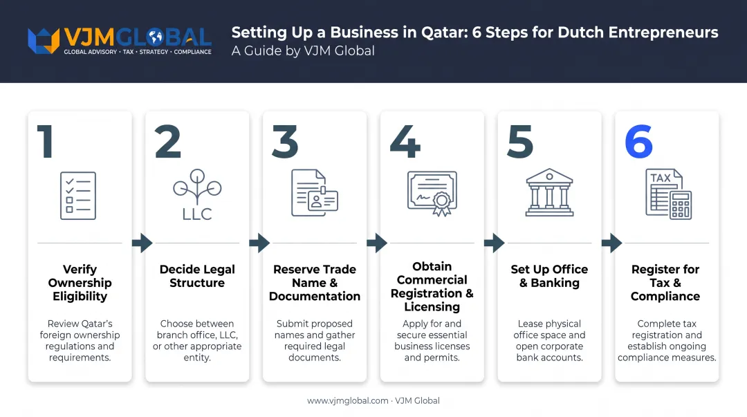 6-step process to start a business in Qatar from Netherlands