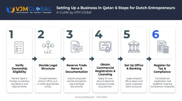 6-step process to start a business in Qatar from Netherlands