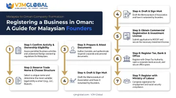 7-step Oman business registration process for Malaysian entrepreneurs