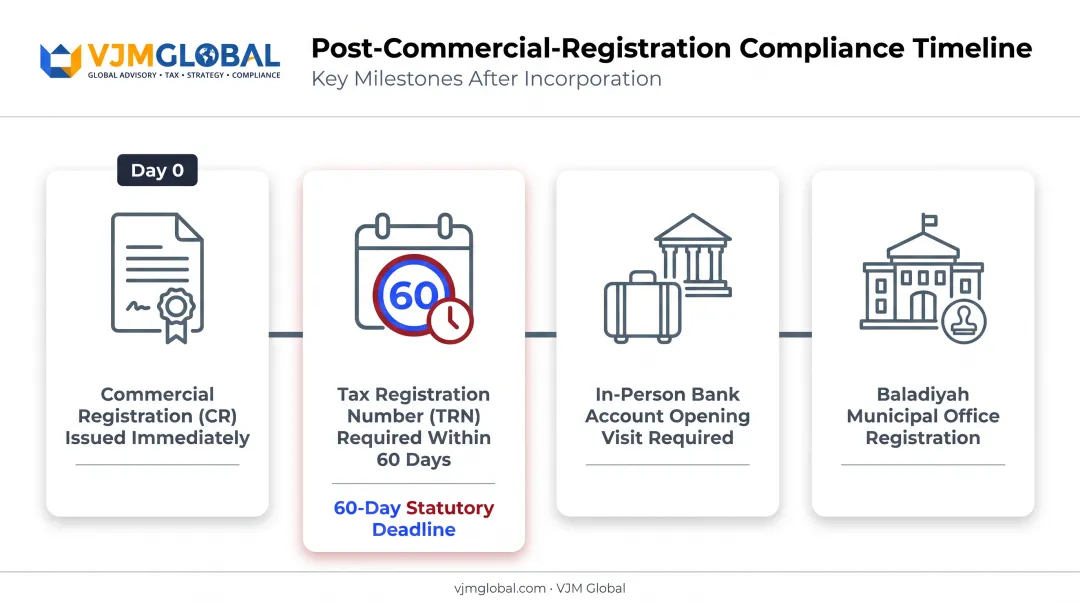 Oman post-registration compliance timeline for tax banking and office setup